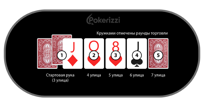 В ходе игры в Разз покер игроки должны составить самую слабую комбинацию, чтобы выиграть