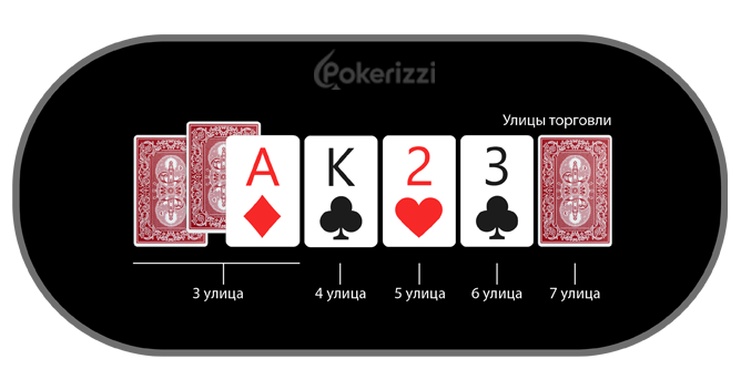 Игроки в покер Стад Хай-Лоу должны составить две комбинации из карманных карт: самую сильную и слабую