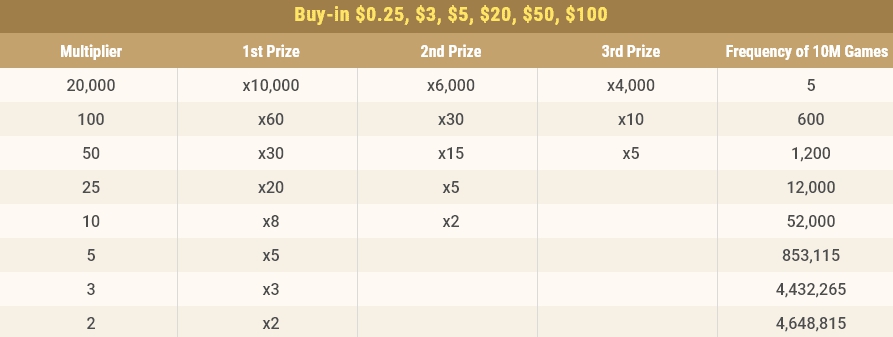 Множители spin&gold на бай-инах $0,25, $3, $5, $20, $50, $100