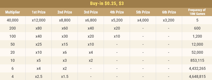 Множители в spin&gold за столами 6-max с бай-инами $0,25 и $3