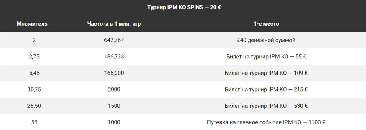 Особенности акции IPM KO SPINS: размеры выплат 