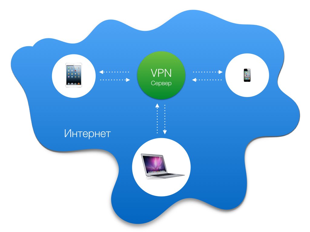 как работает VPN в интернете